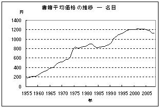 書籍名目価格の推移