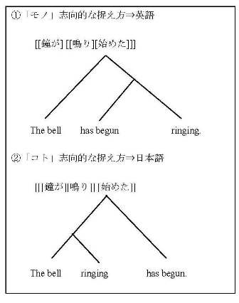 モノ志向とコト志向
