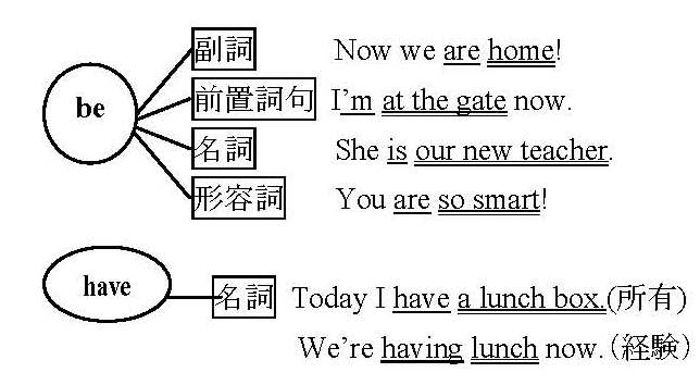 beとhaveの典型的な使い方